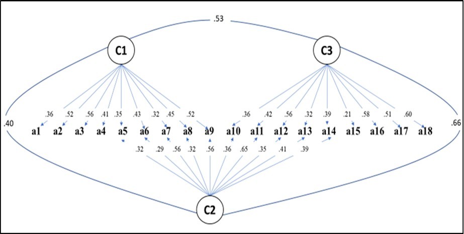 Structural equation modelling
Note: Elaborated with data study. C1 = Human Capital, C2 = Social Capital, C3 = Intellectual Capital, A = Abstracts