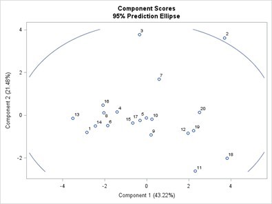 Component 1 and component 2 biplot representing relationship among Striga and sorghum related traits
