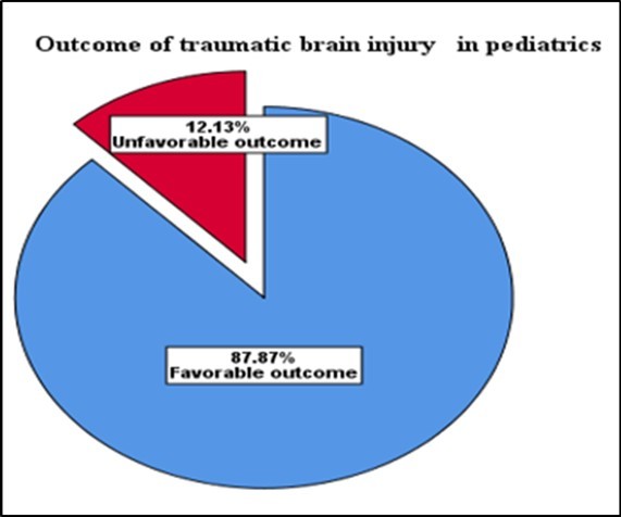 Outcome of TBI among pediatrics patients treated in Compressive Specialized Hospitals of Amhara National Regional State from January 1,2019 to December 30,2021G.C.