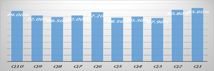 Prevalence of the questionnaire