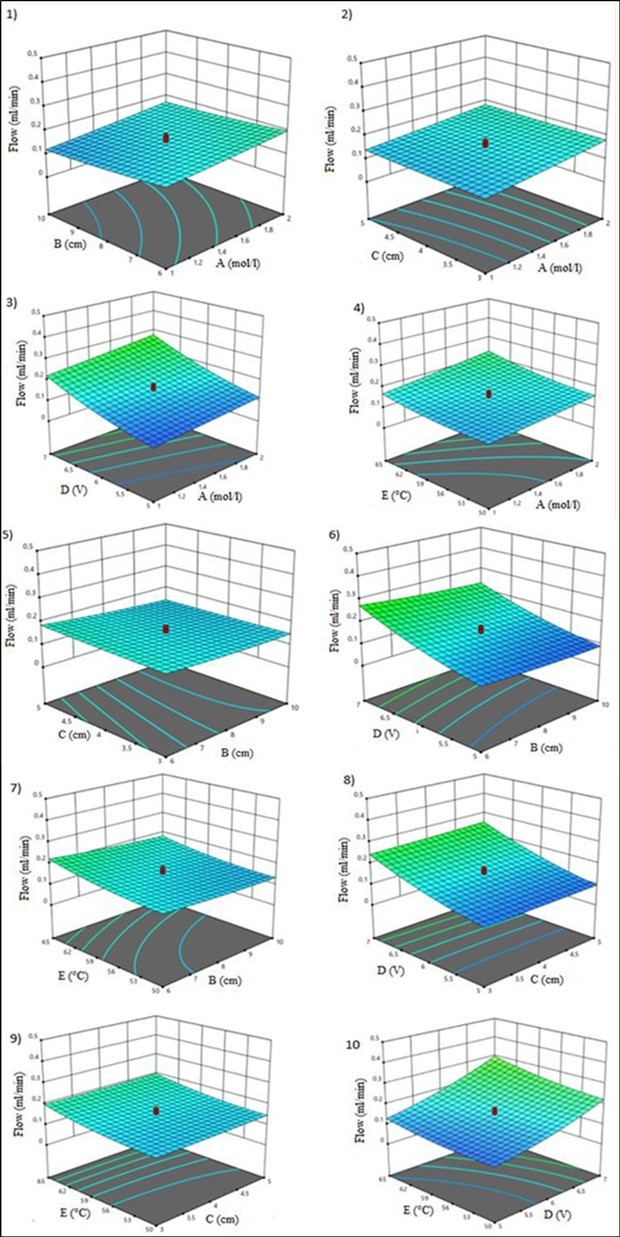 Response surfaces of combined effects (ten Interactions)
