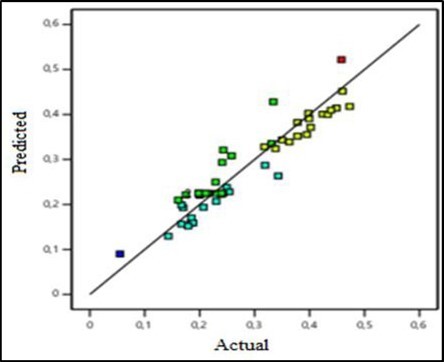 Volume flow predicted as a function of volume flow actual (KOH)