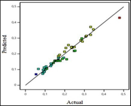 Volume flow predicted as a function of volume flow actual (NaOH)
