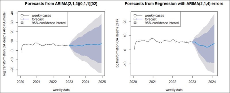 Forecasting results