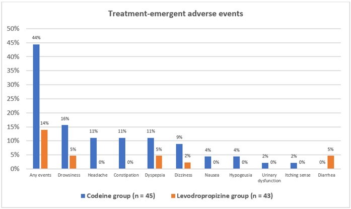 Treatment emergent adverse event in levodropropizine group compared with codeine 30