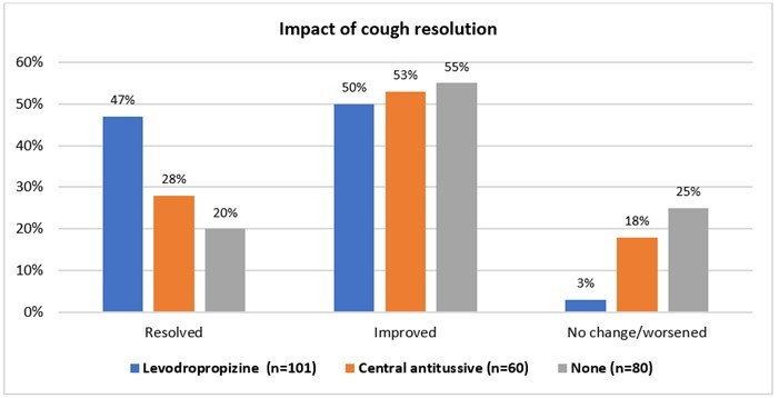 Impact of cough resolution on children treated with antitussive 27