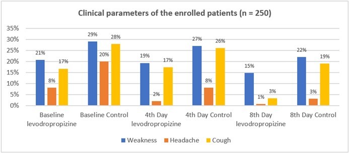Clinical parameter of levodropropizine group vs control at different timepoint 38