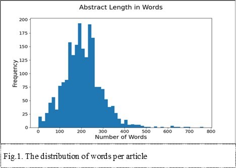 The distribution of words per article