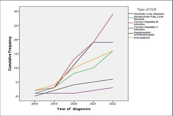 Five year trend of CLD types
