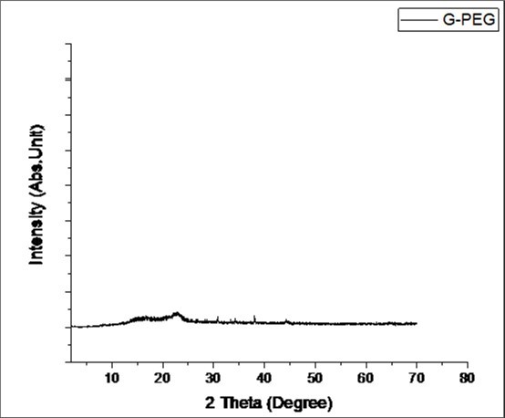 XRD pattern of Gum Arabic-graft- polyethylene glycol