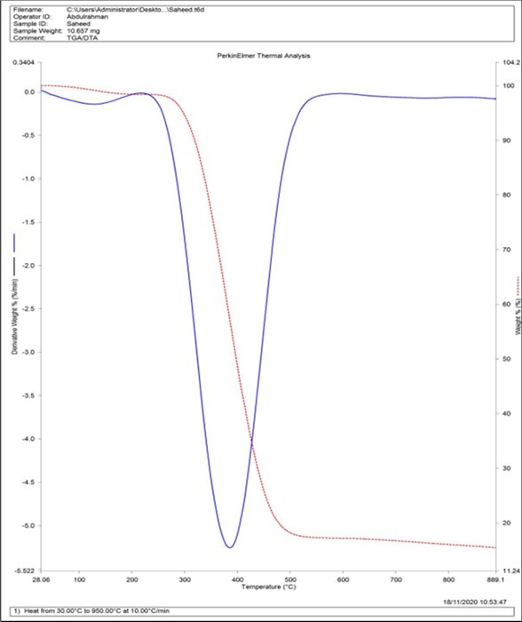 Thermal stability of gum Arabic-graft-polyethylene glycol and gum Arabic