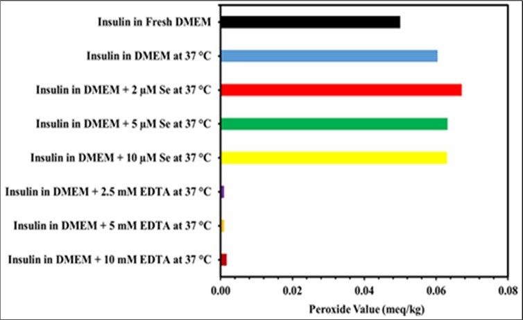 Peroxide levels in DMEM media are affected by EDTA and Se. Separate vials containing different concentrations of EDTA and Se were used for preparing the insulin in DMEM medium. The stability sample vials were incubated at 37 °C for five days. Using equation, the peroxide level was determined as milliequivalents of peroxide per kilogram of sample. Results from three different trials were compared to controls and newly made insulin in DMEM medium. The results represent the mean of three different experiments.