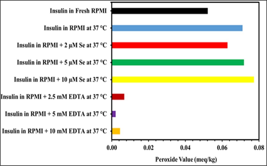 Peroxide levels in RPMI media are affected by EDTA and Se. Separate vials containing different concentrations of EDTA and Se were used for preparing the insulin in RPMI medium. The stability sample vials were incubated at 37 °C for five days. Using equation, the peroxide level was determined as milliequivalents of peroxide per kilogram of sample. Results from three different trials were compared to controls and newly made insulin in RPMI medium. The results represent the mean of three different experiments.