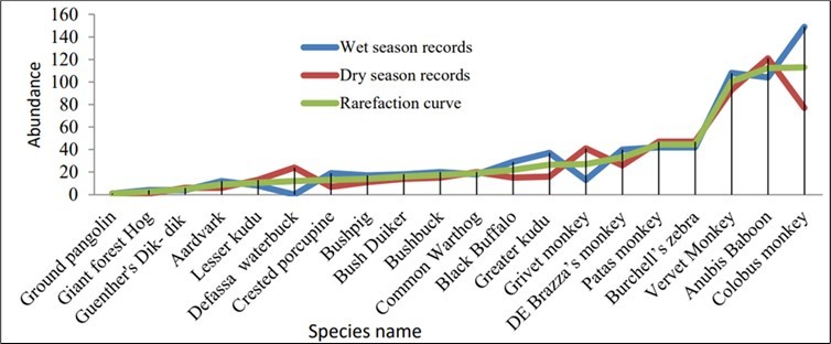 Mean number of species richness and frequency of records computed by rarefaction curve two seasons.