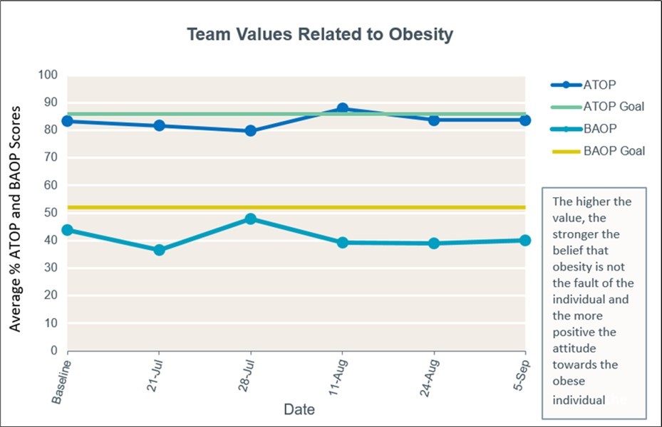 Mean Team Values Regarding Obesity