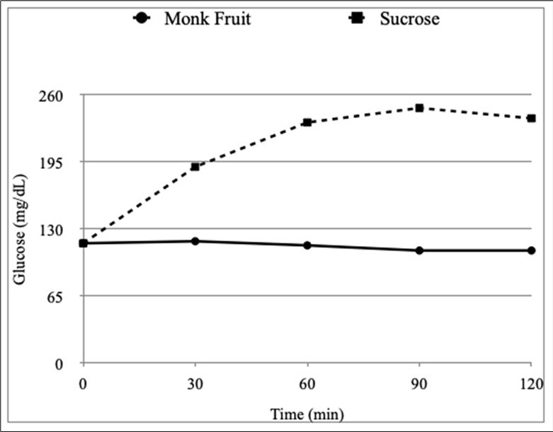 Blood glucose response to the monk fruit and sucrose-OGTT in the Type 2 diabetes mellitus group.
