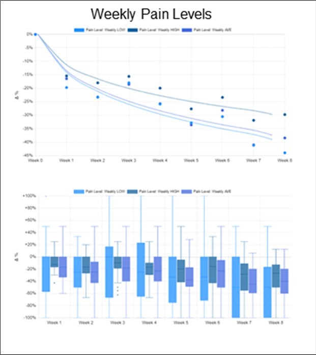 Weekly Pain Levels