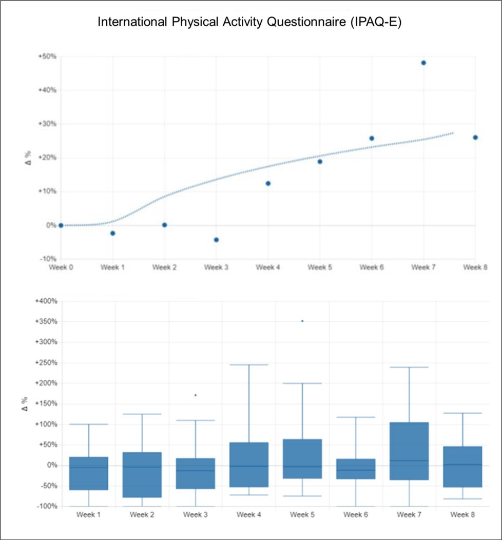 International Physical Activity Questionnaire (IPAQ-E)