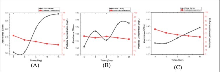 Graph of OD Value and Pesticide ConcentrationPseudomonas b68: A) Pesticide Concentration 100mg/L; B) Pesticide Concentration 200mg/L; C) Pesticide Concentration 300mg/L.