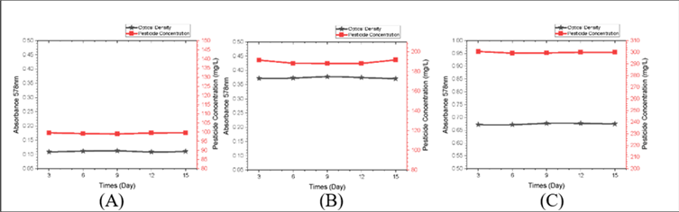 Graph of OD Values and Control Pesticide Concentrations: A) Pesticide Concentration 100mg/L; B) Pesticide Concentration 200mg/L; C) Pesticide Concentration 300mg/L