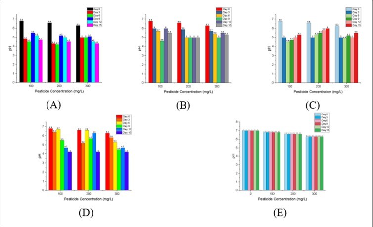 pH measurement: A) Bacillus altitudinis; B) Bacillus subtilis C) Pseudomonas b68; D) Pseudomonas b70; E) Control