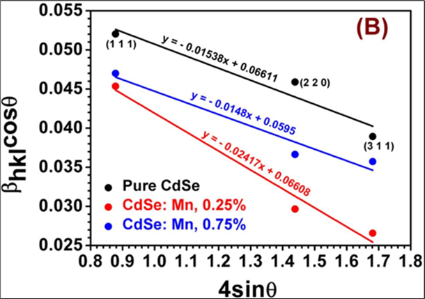 (B) W-H plots of CdSe: Mn (0%, 0.25% and 0.75%) NCs