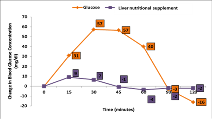 Comparison of reference food (glucose) with nutritional supplement in terms of changes in blood glucose over a period of two hours