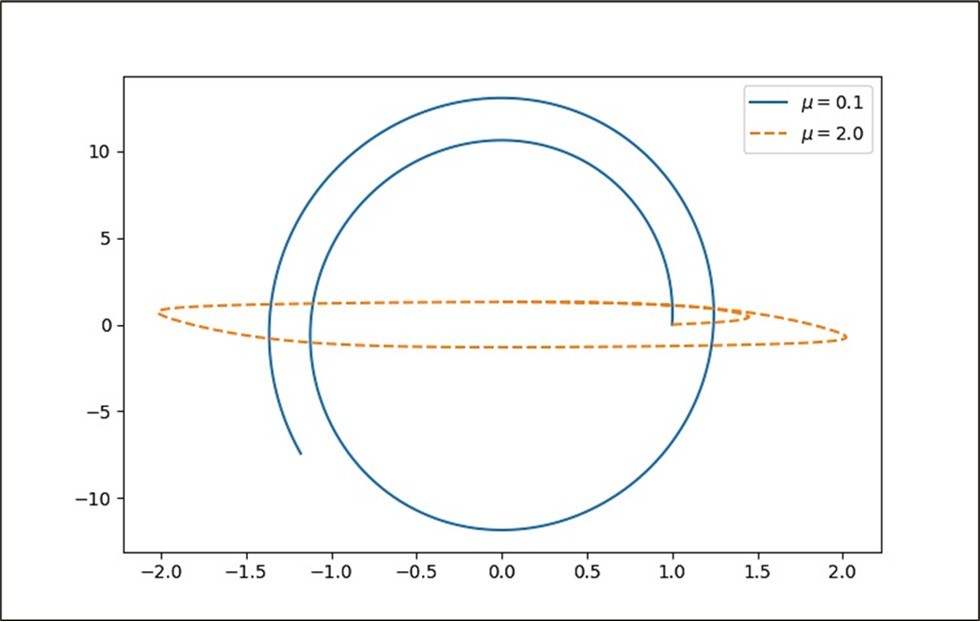 Numerical solution of the van der Pol equation for μ equal to 0.01 and 2 (text for more details).