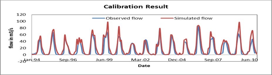 Calibration result of average monthly simulated and measured flow at Fincha’a-Amarti Dam site