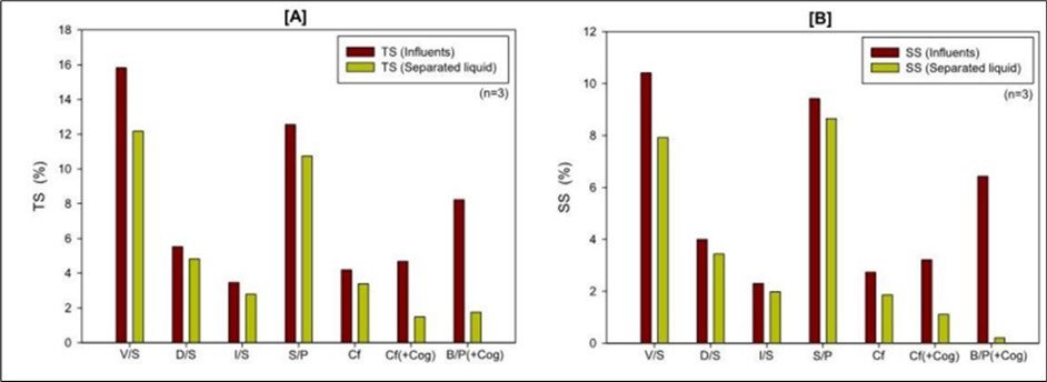Changes in TS (A) and SS (B) by different SLS processes