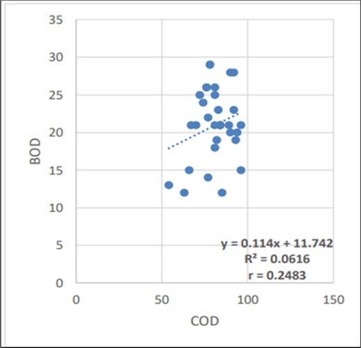 Regression analysis of MAY month