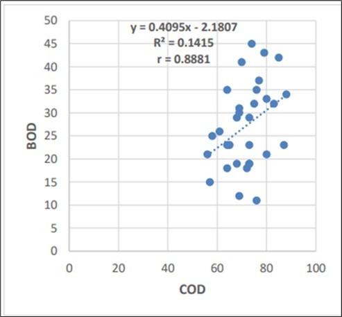 Regression analysis of JUL month