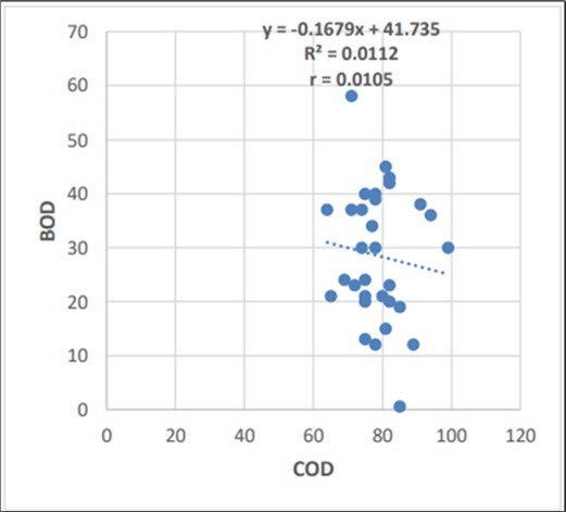 Regression analysis of AUG month