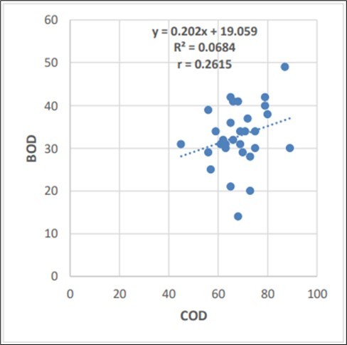 Regression analysis of OCT month
