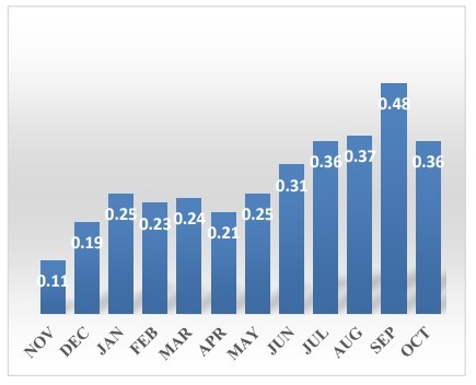 Monthly variation of BI