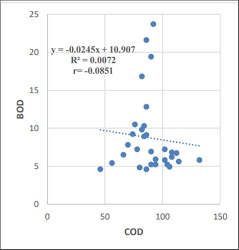 Regression analysis of DEC month