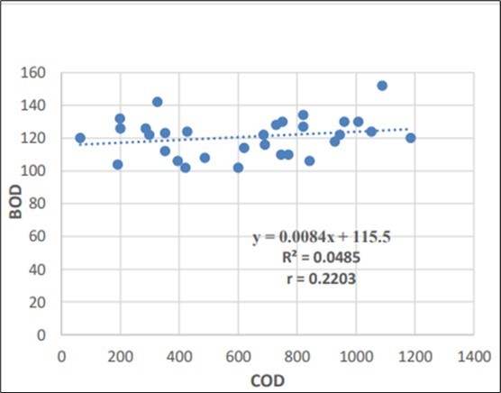 Regression analysis of JAN month