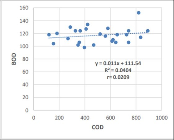 Regression analysis of FEB month