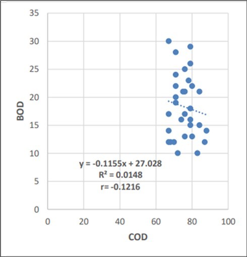 Regression analysis of MAR month