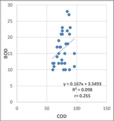 Regression analysis of APR