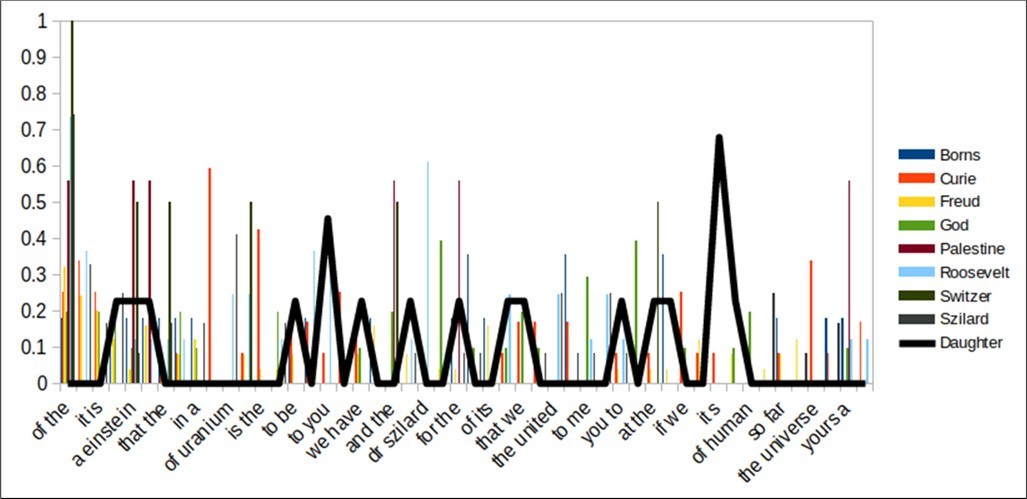 Normalization of the frequency of appearance of words obtained from Albert Einstein's letters, using the Manhattan distance, and MRW equal to 35.