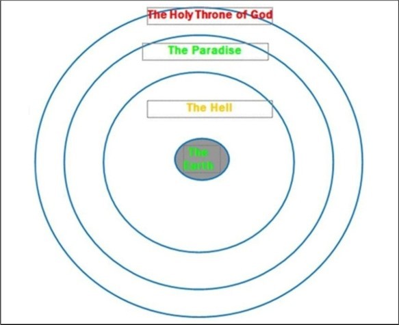 Location of religious objects in the universe. Hell is located in the lower universe and heaven in the upper universe in comparison to an observer on Earth. In a spherical earth and a spherical universe, the earth is surrounded by hell, and hell is surrounded by heaven 27.