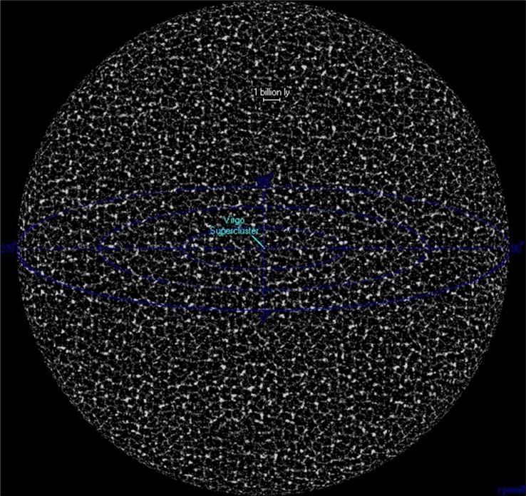The universe within 15 billion light-years from the Earth. In this picture, clusters of galaxies are seen in the lower universe all around the Virgo cluster, which is the home to the Earth. Courtesy: http://www.icc.dur.ac.uk/~tt/Lectures/Galaxies/LocalGroup/Back/universe.gif 27.