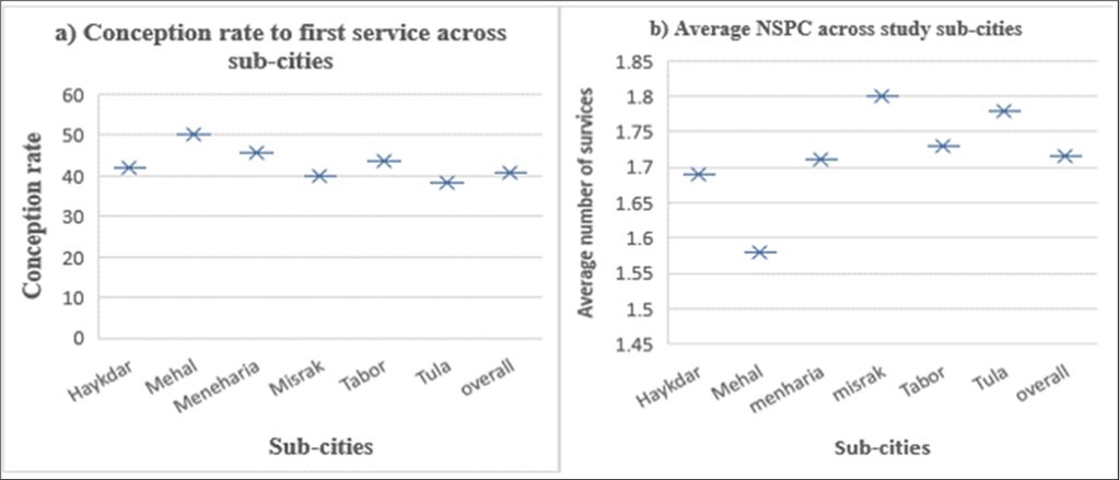 Effect of study area on first services per conception and NSPC