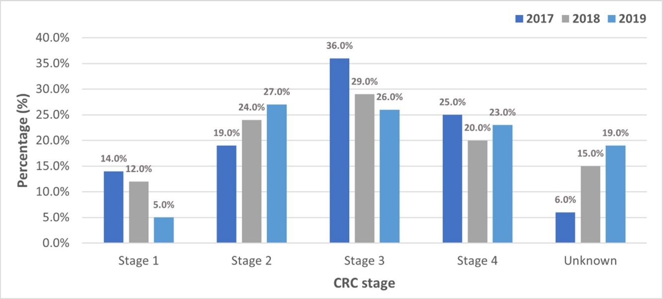 Stages of colorectal cancer (CRC) in Oman in 2017 (n=233), 2018 (n-227), and 2019 (n= 234)