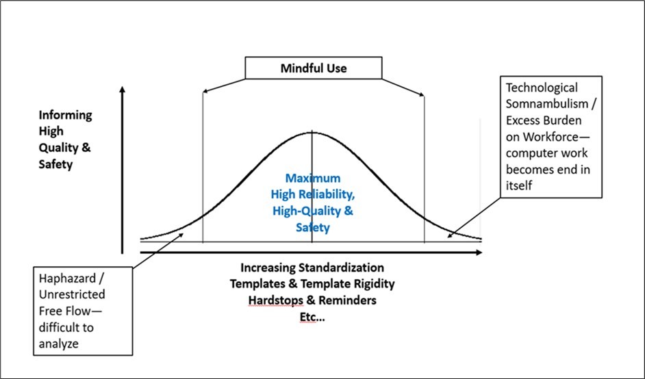Mindfulness Achieves Maximum High Reliability Striking a Delicate Balance between Standardization and Informing High-quality and Safety. *