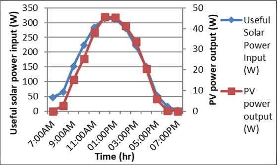 Graph of inter relationship between the Solar PV power outputs against useful solar power input on load condition