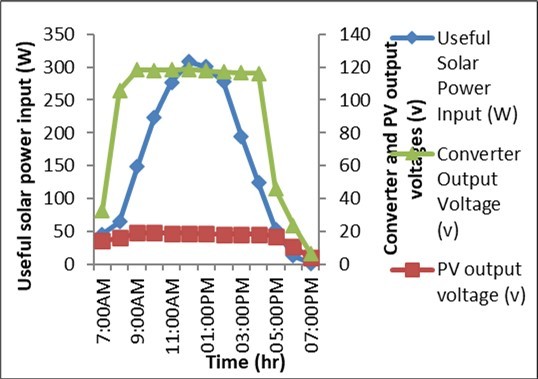 Graph of inter relationship of useful solar power input, output voltage of the converter and PV module under no load