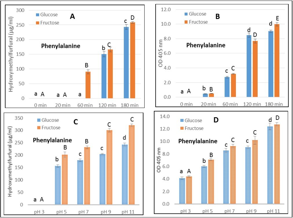 Evolution of the hydroxymethylfurfural content (A,C) and optical density at 405 nm (indicative of melanoidin content, B,D) of model systems consisting in heating sugars (glucose or fructose, 100 mM) at 100°C during various times with phenylalanine (100 mM) in non buffered conditions (A, B) or with phenylalanine during 180 min at various pH (C,D). Values with different superscript letters are significantly different at p<0.05 using Tukey HSD’s post test (n=3).