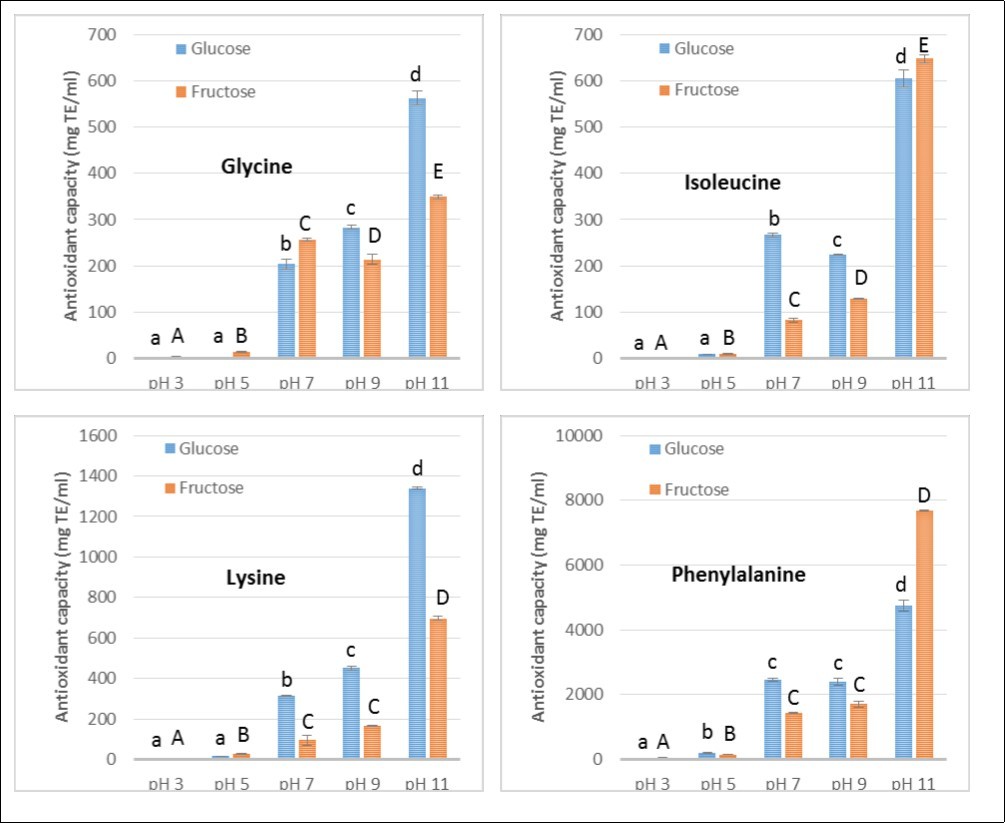 Evolution of the antioxidant capacity (DPPH assay) of model systems consisting in heating amino acids (glycine, isoleucine, lysine or phenylalanine, 100 mM) with sugars (glucose or fructose 100 mM) during 180 min at 100°C at various pH (3 to 11). Values with different superscript letters are significantly different at p<0.05 using Tukey HSD’s post test (n=3).